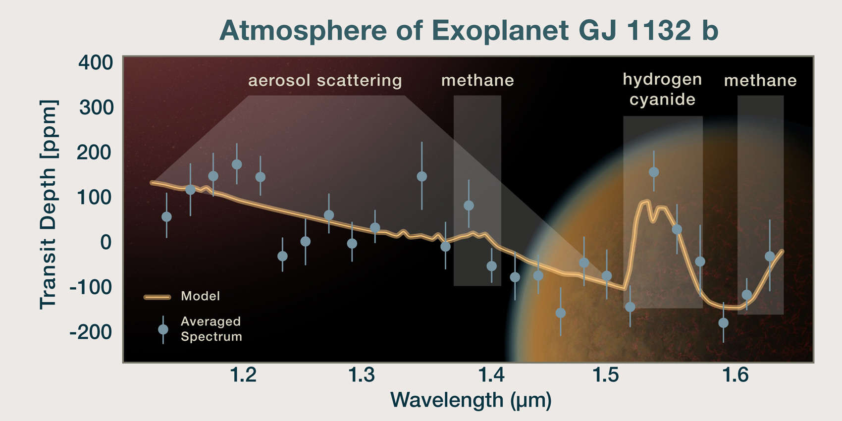 A schematic of the spectrum (blue dots = measured, orange line = model fit) found for the atmosphere of the planet GJ 1132b, showing the presence of aerosols, hydrogen cyanide, and methane. The wavelengths represent the color of light in the near infrared