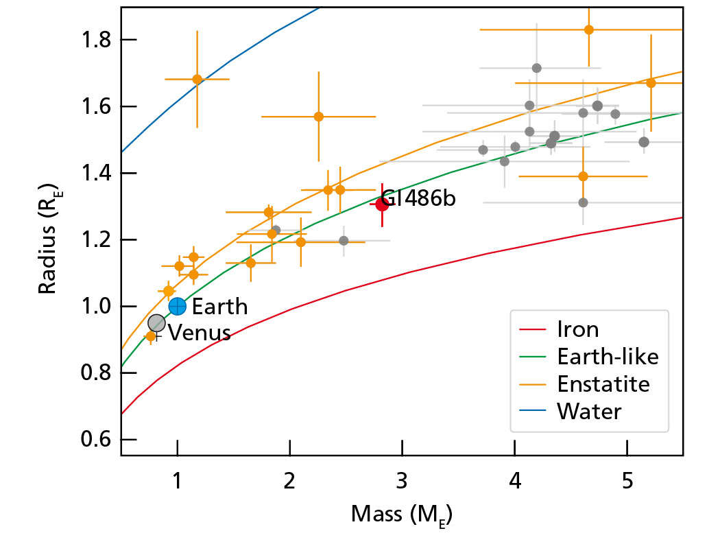 A mass-radius plot showing where known planets between 0.5 and 2 times Earth’s radius fall. Denser planets are toward the bottom (the red line shows an iron planet, the blue one water).