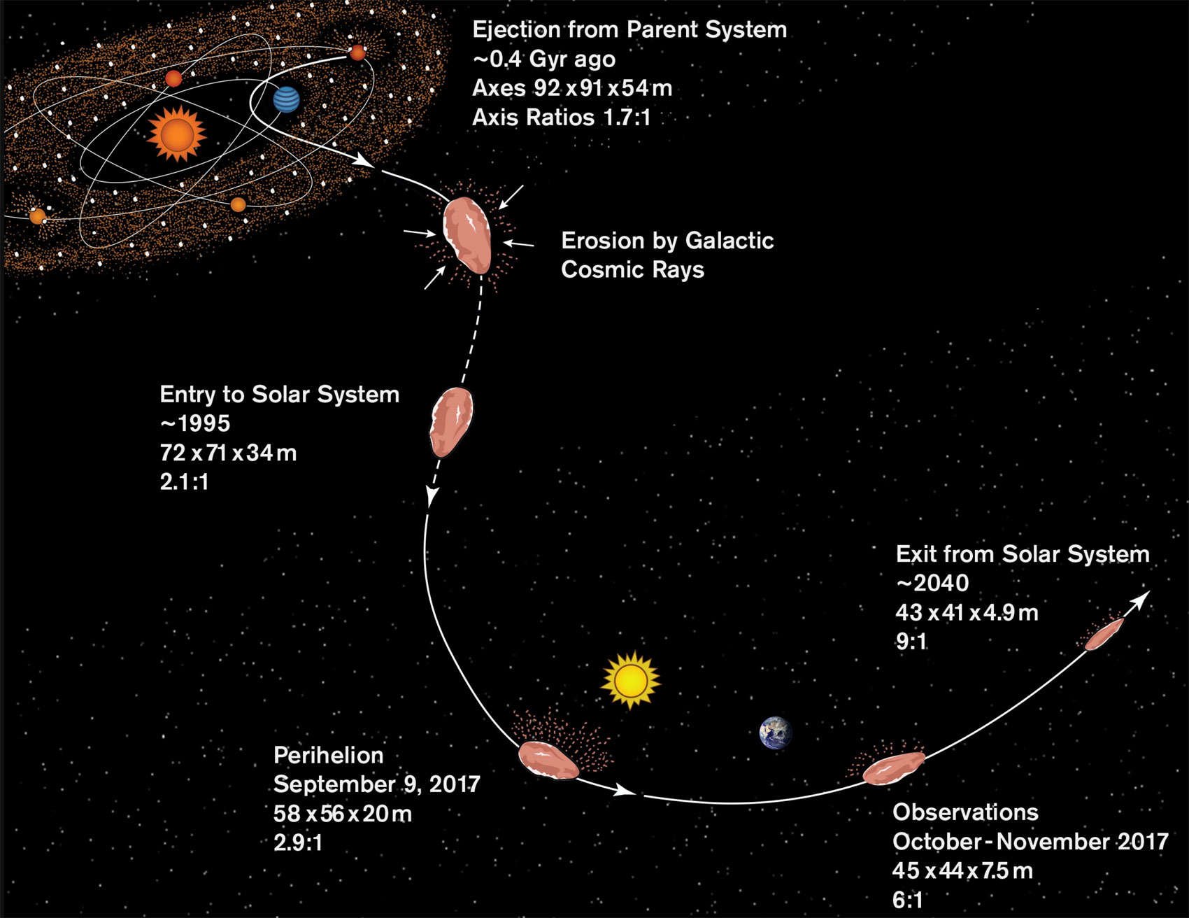 A proposed evolution of ‘Oumuamua over time. It was a fragment shattered off a Pluto-like object around another star hundreds of million of years ago, traveled the galaxy, and eventually passed the Sun.