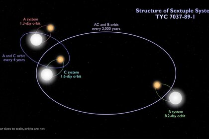 Diagram of the orbits (not to scale) of the sextuple star TYC 7037-89-1: Three similar eclipsing binary stars orbiting each other. Credit: NASA's Goddard Space Flight Center
