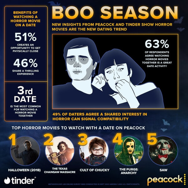 A "Boo Season" infographic featuring statistics about dating and horror movies.