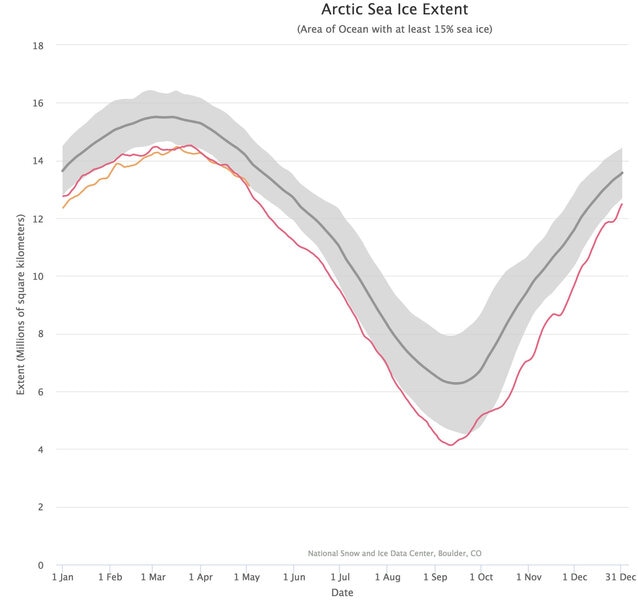Arctic sea ice extent (areas covered with more than 15% ice) plotted versus time. 