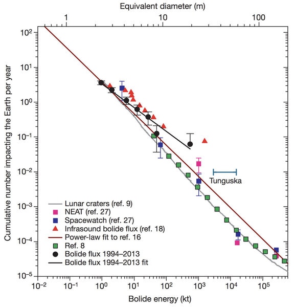 asteroid_impact_rate_vAsteroid impact rate versus energy of impact. Small impacts happen more often than large ones… which is a good thing. Credit: Brown et al.s_energy