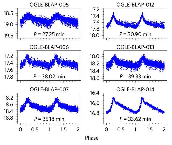 Plot of the cycles of several BLAPs. The vertical axis is brightness in the near-infrared, and the horizontal axis is phase — the length of time it takes the star to cycle (normalized to 1, and repeated to make it easier to see the full cycle).