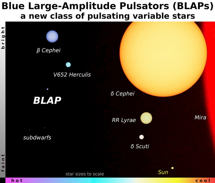 Several different types of stars are shown in a plot relative to their brightness (vertical) and temperature (horizontal). The sizes are to scale. BLAPs are much bluer than other stars in their brightness and size range. Credit: Paweł Pietrukowicz