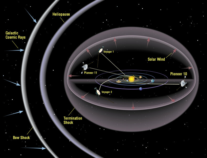 A schematic (not to scale) showing the locations of the two Pioneer and two Voyager spacecraft, currently heading out of the solar system Credit: NASA