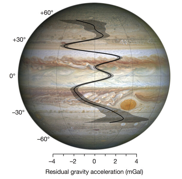 Jupiter’s density changes with latitude.