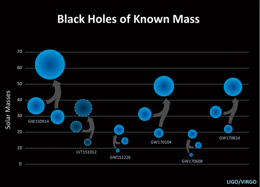 When black holes merge they form a bigger black hole; these are the mergers detected by LIGO/Virgo so far. Lower mass black holes are lower in the graph (LVT151012 was an event that has not been confirmed). LIGO/Caltech/Sonoma State (Aurore Simonnet)