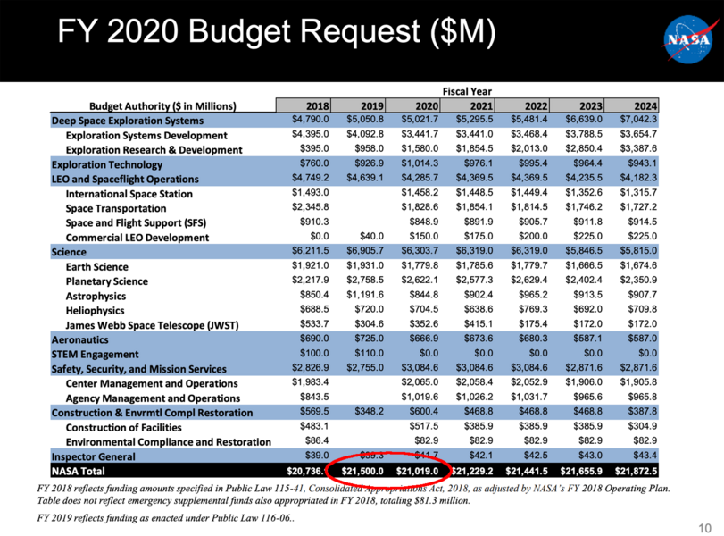 The Presidential Budget Request breakdown for NASA for Fiscal Year 2020. Note that despite the White House claims, the overall budget has been cut by more than 2% (red ellipse). Credit: NASA