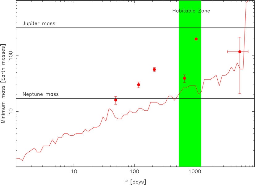 Plot of the mass of an exoplanet versus its orbital period, with the size HD 34445 planets shown (red dots with uncertainty mesurements). The green are represents the star habitable zone, with two of the planets in it.