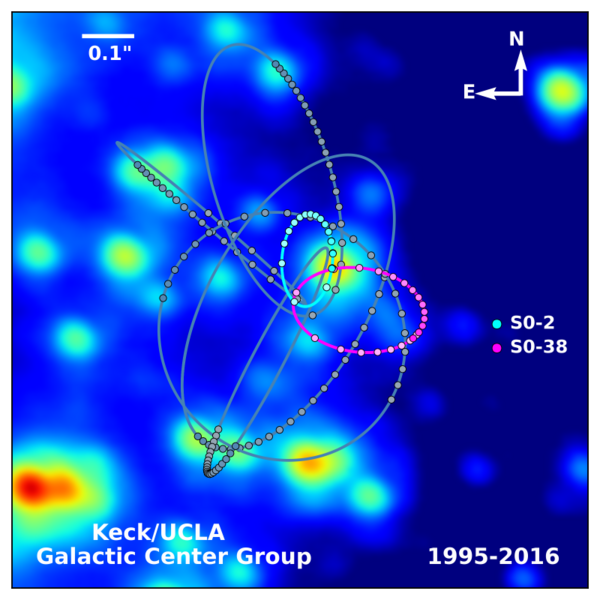 The orbit of S2 (teal) around Sgr A*, the supermassive black hole in the Milky Way’s center, along with a handful of other stars. The dots represent actual measurements of the stars’ positions over time. Credit: S. Sakai/A.Ghez/W. M. Keck Observatory / UC