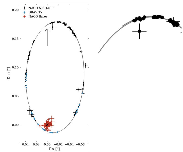 The positions and orbit of the star S2 around the Milky Way’s supermassive black hole (left) shows the star’s orbital precession. A close-up of part of the orbit (right) shows it doesn’t quite close; the orbit orientation has changed by 0.2°. 