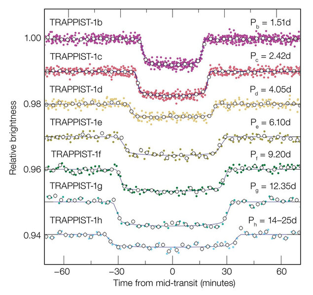 transit light curves for the TRAPPIST-1 planets