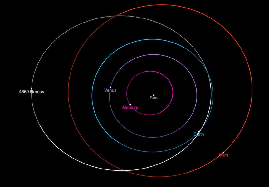 Orbit of the asteroid 4660 Nereus