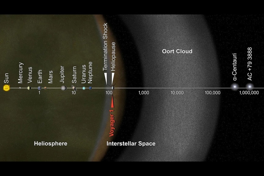 A diagram of Voyager 2's position in the solar system as of 2018.