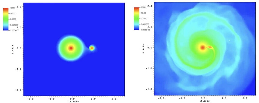 Two slices from a simulation where Betelgeuse first is orbited by (left) and then consumes and tears apart (right) a smaller companion star. Colors represent matter density, with red being the densest. Credit: Chatzopoulos et al.