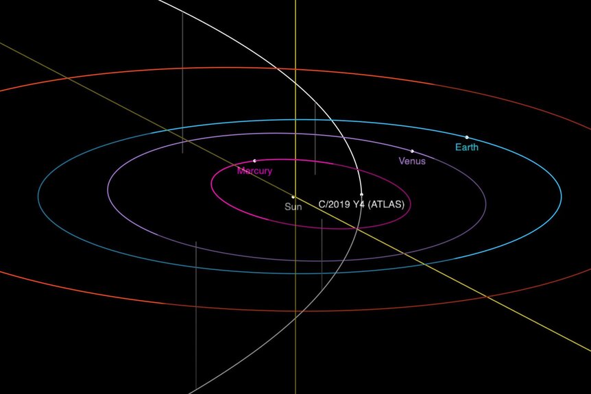 The orbit of the comet C/2019 Y4 ATLAS. Credit: NASA/JPL-Caltech