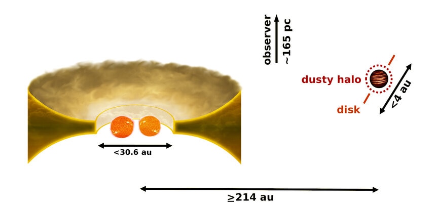 A schematic of the CS Cha system shows a binary star enshrouded in a disk of dust and a companion object 31 billion kilometers out. Credit: C. Ginski/G.A. Muro Arena