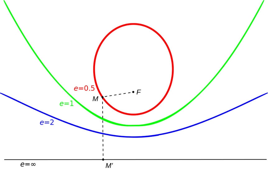 Shapes of various orbits. A mild ellipse (red) has an eccentricity of less than 1, a parabola 1 (green), and a hyperbola greater than 1 (blue). Credit: Wikipedia / Seahen