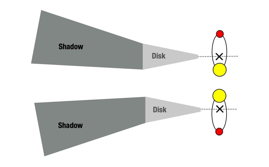 A schematic showing a possible explanation of the flapping star shadow: The star is actually binary, orbiting “up and down” relative to the disk, causing the shadows to move. Credit: Pontoppidan et al. 