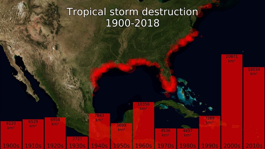 The amount of destruction caused by hurricanes due to climate change strengthening them has been subtle until recently. A new analysis shows they are in fact getting more destructive. Credit: Aslak Grinsted, Niels Bohr Institute 