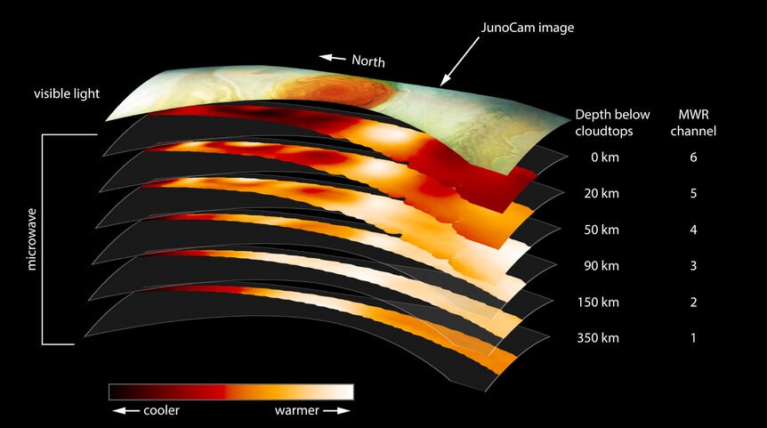 Juno can see below the Great Red Spot’s surface layer to the warmer depths below using a detector sensitive to microwaves. This allows scientists to map the regions under the spot to a depth of hundreds of kilometers. Credit: NASA/JPL-Caltech/SwRI