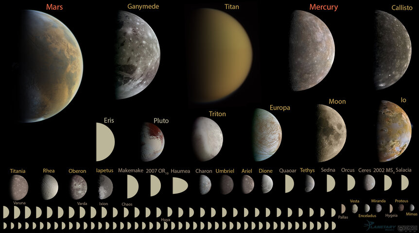 Every round object in the solar system under 10,000 km in diameter, shown to scale.