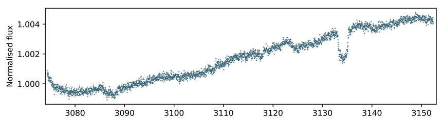 The light curve (brightness vs. time) for the star EPIC248847494. The x-axis is in days, and the y-axis is arbitrary. The possible transit is centered at about day 3133, and represents a 0.2% drop in light. Credit: Giles et al. 