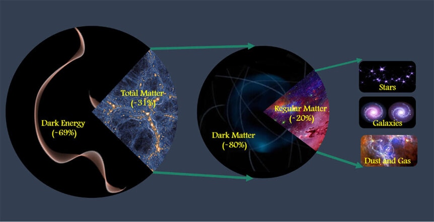 The mass/energy budget of the Universe shows us that most of the stuff in the cosmos is dark energy, then next is dark matter, then finally the normal matter that makes up gas, dust, and stars. Credit: UCR/Mohamed Abdullah