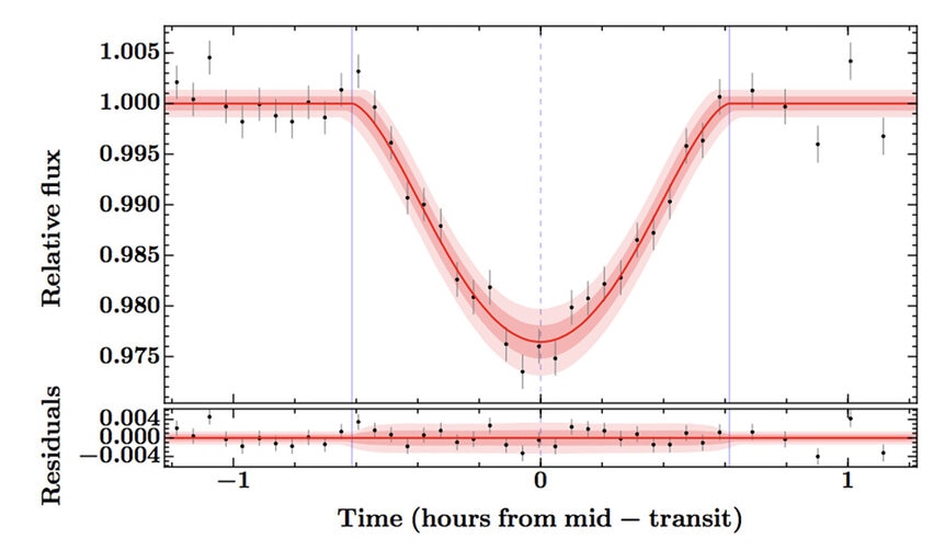 The brightness of the star NGTS-1 dips when the planet crosses in front of it. The transit depth is about 2.5% and lasts for a little over an hour. Credit: Bayliss et al.