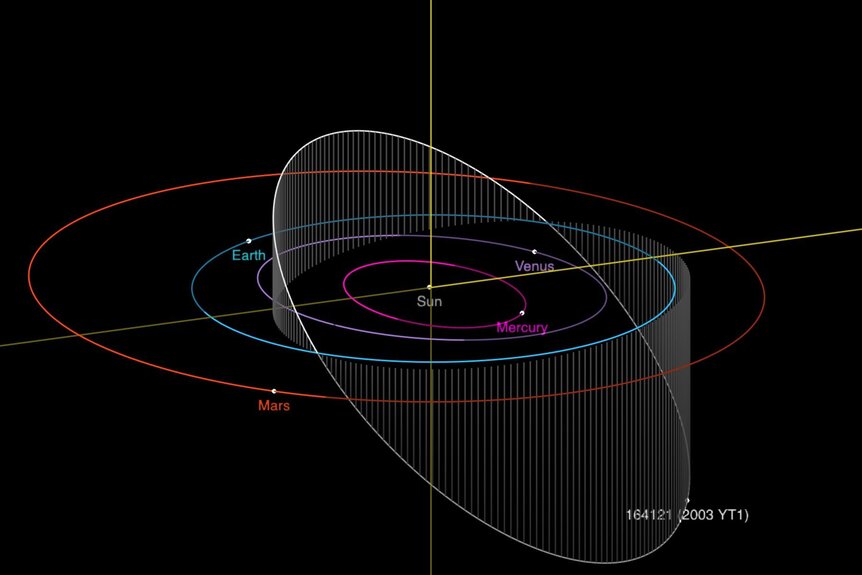 The orbit of 2003 YT1 (white; its position is for mid-January 2020) takes it extremely close to Earth, making it a potentially hazardous asteroid. Credit: NASA/JPL-Caltech