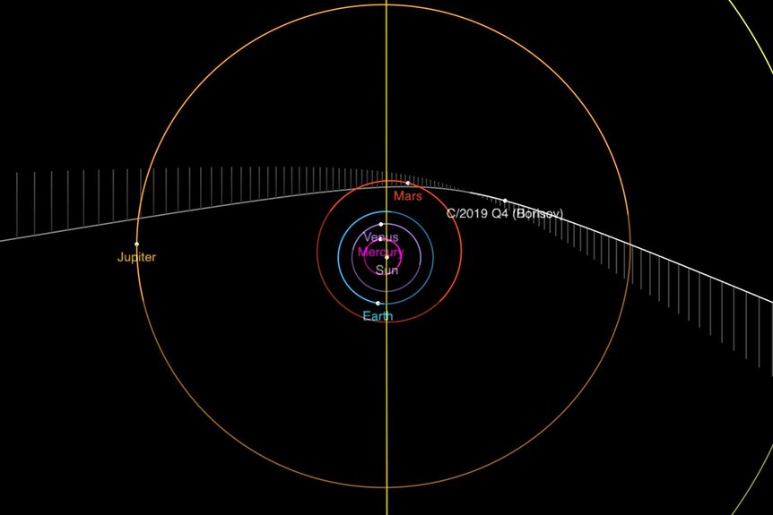 A diagram of the orbit of the potentially interstellar object C/2019 Q4, showing its position on Sept. 13, 2019. In this view we’re looking straight down on the plane of the solar system, and the comet comes right to left, moving down toward the plane, pa