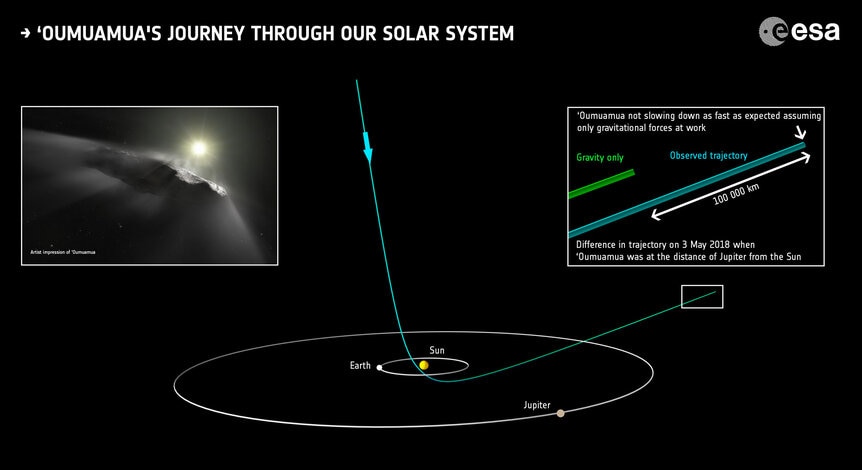The trajectory of ‘Oumuamua (center) and a comparison of its expected path for gravity alone versus what’s seen; the discrepancy of 100,000 km is due to outgassing acting like a rocket. Credit: ESA