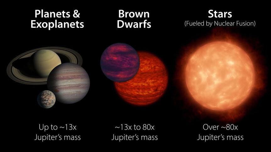Diagram showing relative masses and sizes of planets, brown dwarfs, and stars. The star shown would be an extremely low mass red dwarf, which can be roughly the same size as Jupiter though much denser. Credit: NASA/JPL-Caltech