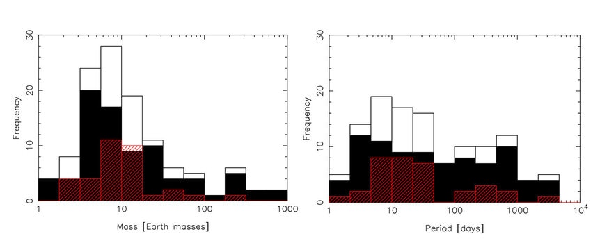 A breakdown of the planets detected around red dwarfs. The white bars represent all the planets in the survey, black are planets around the stars at the higher end of the scale, and white the lowest-mass stars. 