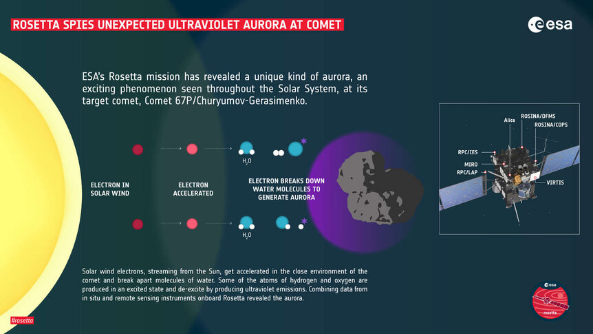 Schematic diagram of how a comet aurora is generated. Electrons in the solar wind are accelerated near the comet, which breaks up water molecules, and the atoms glow in ultraviolet. Credit: ESA