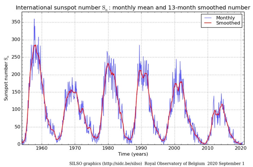 Sunspot counts for the past few solar magnetic cycles, going from the 1960s to September 2020. Credit: SILSO / Observatory of Belgium