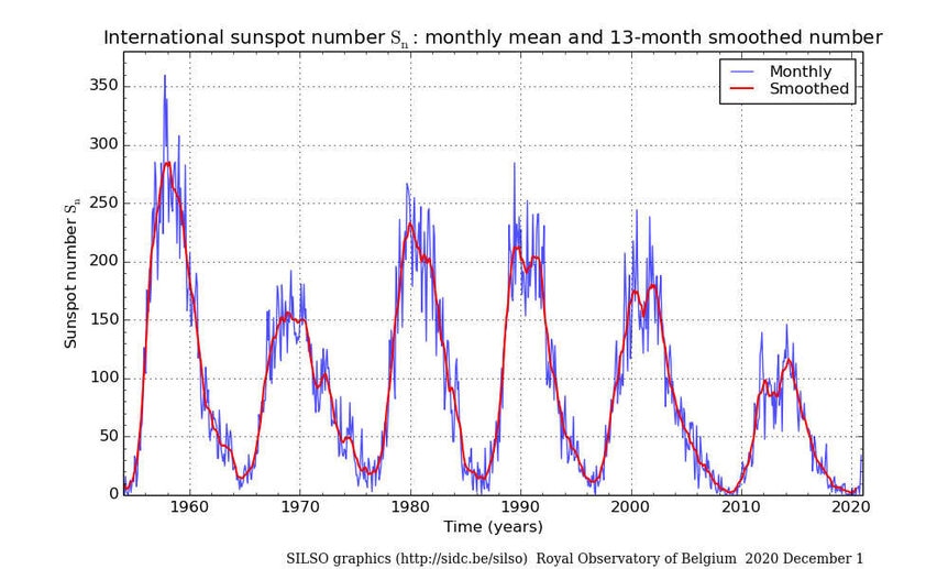The past few sunspot cycle number counts, as of 01 December 2020. The last cycle, 24 (arrowed), was weak but short, and scientists predict that short length means Cycle 25 will be strong. Credit: SILSO / Observatory of Belgium