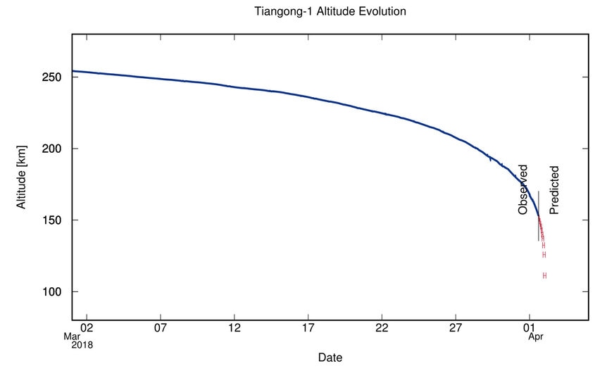 The orbit of Tinagong-1 dropped continuously, but by March 27, 2018 or so it began to fall in earnest. It burned up on April 2, 2018. Credit: ESA