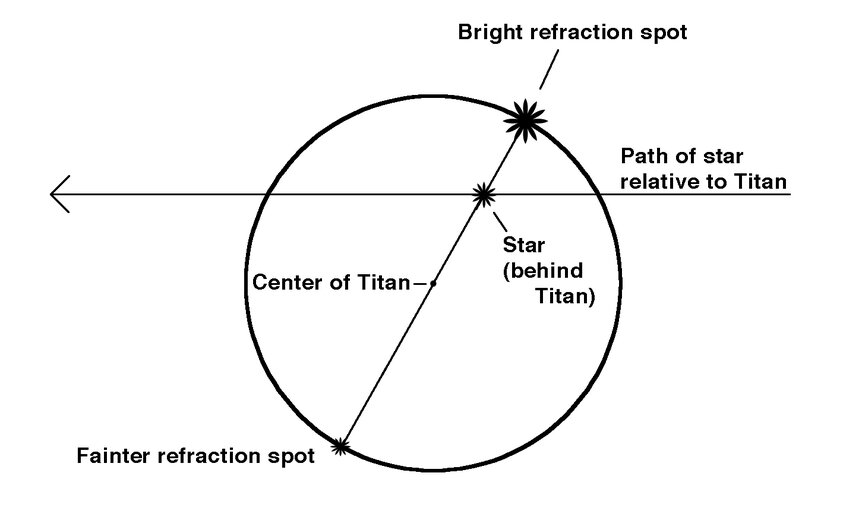Diagram showing the geometry of the event. The refraction spots appear on opposite sides of Titan; the line drawn between them instersects both the position of the star behind the moon and the center of the moon. Credit: Phil Plait