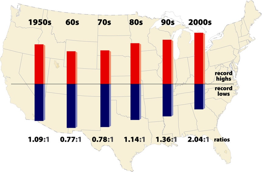 Record high temperatures outnumber lows by a large margin