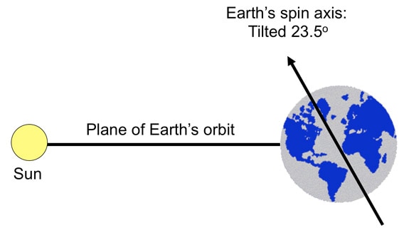 Earth's tilt