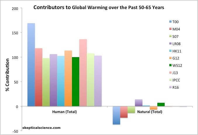 Humans are the main source of global warming