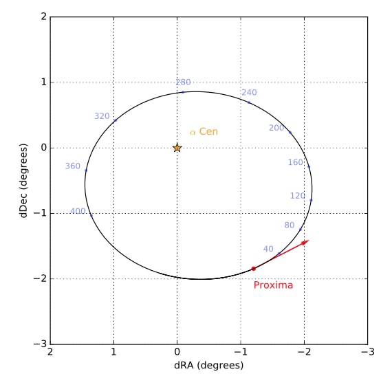 The orbit of Proxima