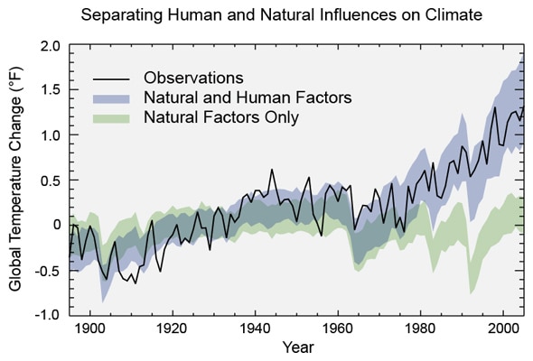 natural vs. human cause of global warming
