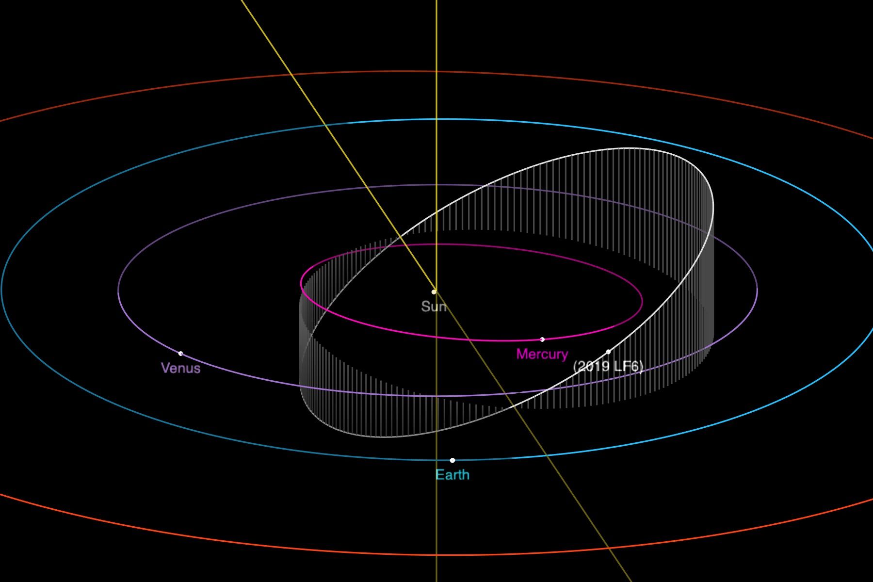 The orbit of the asteroid 2019 LF6 around the Sun takes it closer than Mercury and just farther out than Venus. Credit: NASA/JPL-Caltech