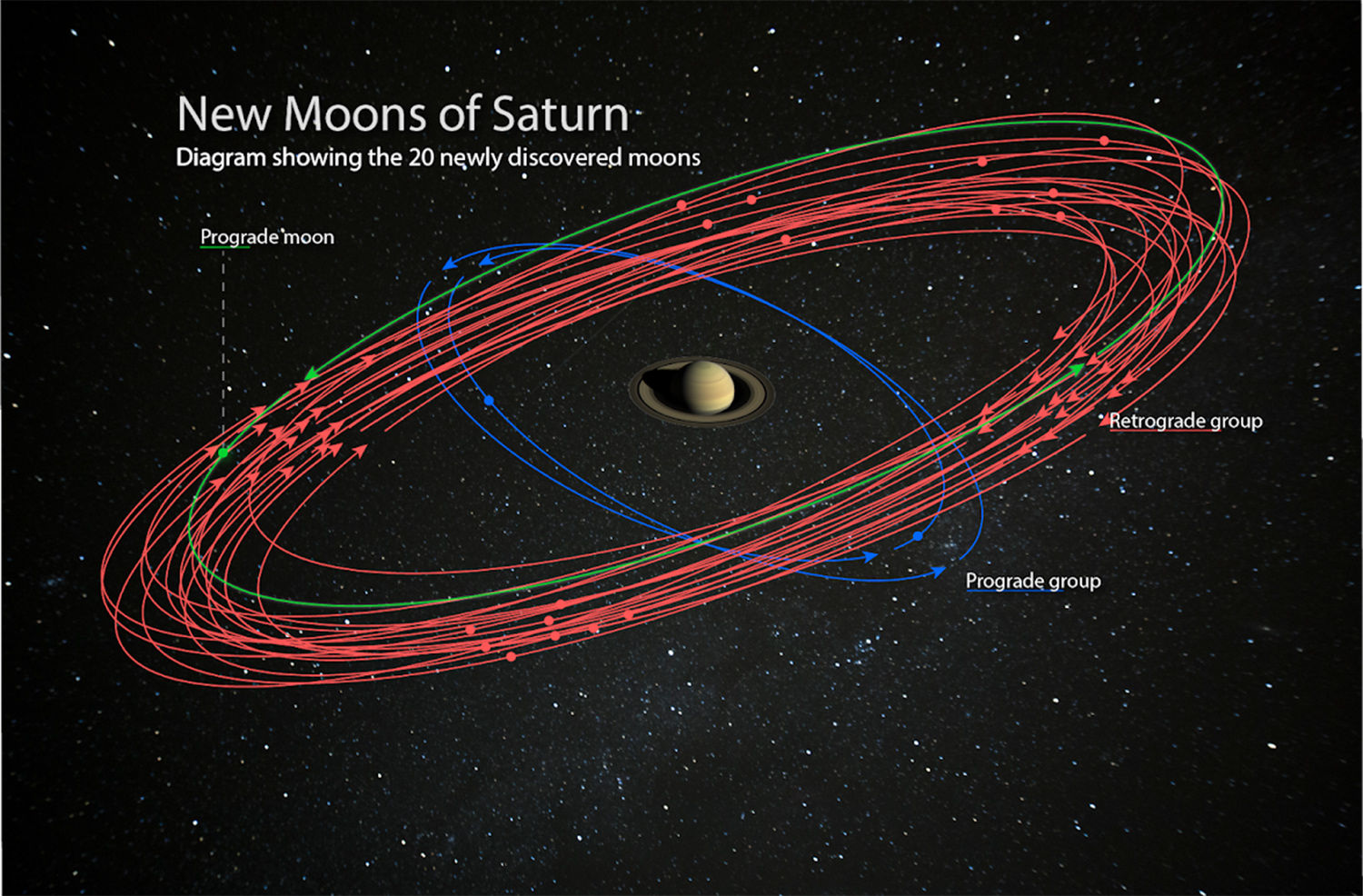Schematic showing the orbits of 20 newly discovered moons around Saturn. 