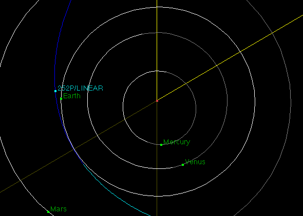 The orbit of comet 252P/LINEAR. Credit: NASA/JPL-Caltech
