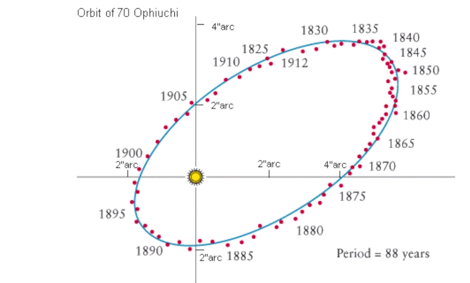 Are the wiggles in the orbit of 70 Oph B due to a planet orbiting it? In 1855, an astronomer sure thought so. Credit: David Kipping, from the video