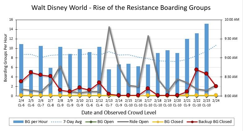 graph of data for Rise of the Resistance boarding group times